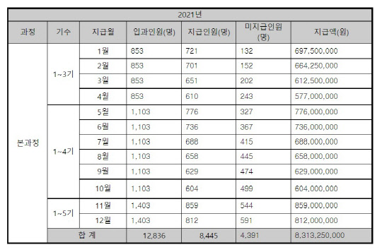 이노베이션 아카데미 교육생 지원금 지급 상황 <자료:IITP>